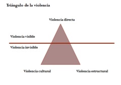 Triángulo de Violencias Triángulo de Violencias